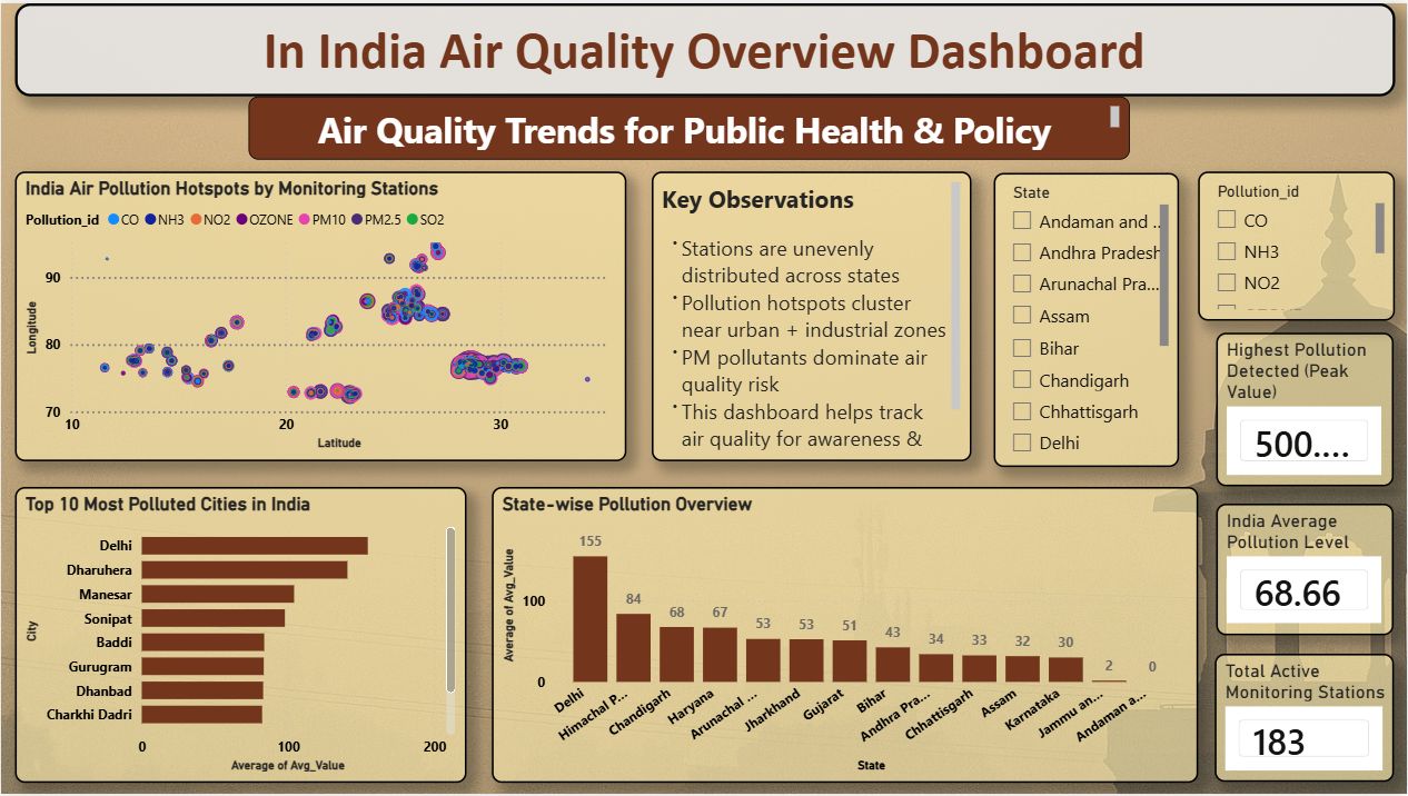 India Air Pollution Analysis